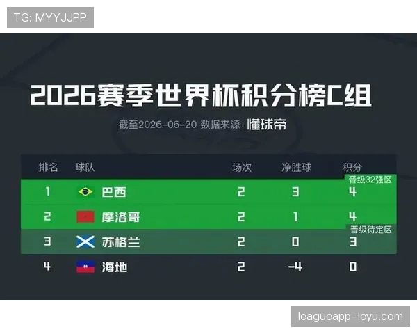 世界杯C组最终积分:巴西与摩洛哥携手晋级 世界杯C组最终积分:巴西与摩洛哥携手晋级